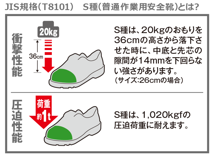 JIS規格（T8101） S種（普通作業用安全靴）とは？