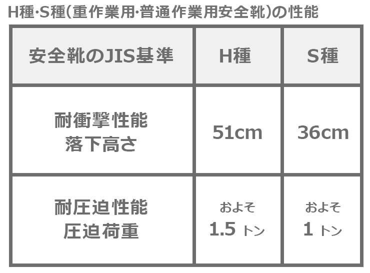 H種・S種（重作業用・普通作業用安全靴）の性能